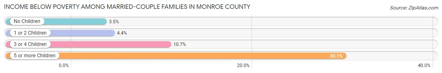 Income Below Poverty Among Married-Couple Families in Monroe County