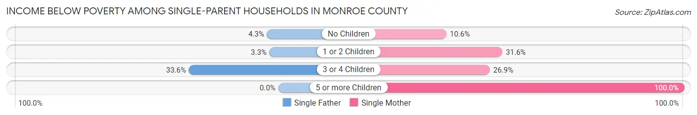 Income Below Poverty Among Single-Parent Households in Monroe County