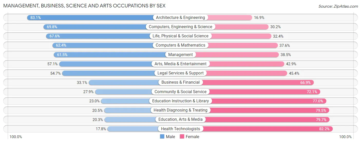 Management, Business, Science and Arts Occupations by Sex in Monroe County