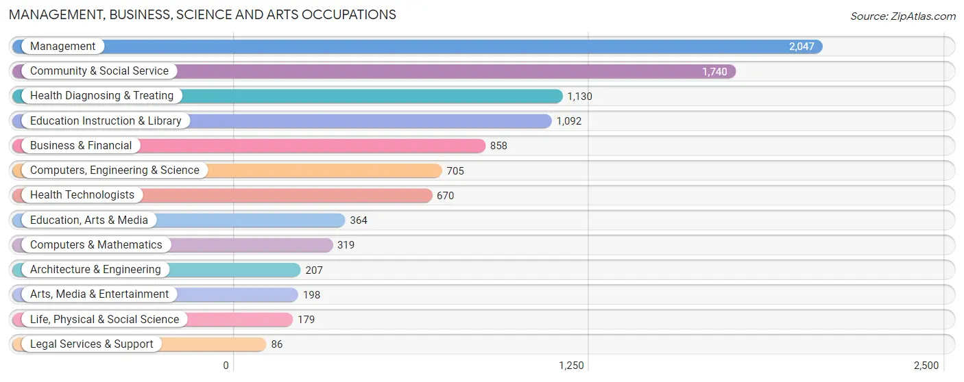 Management, Business, Science and Arts Occupations in Monroe County