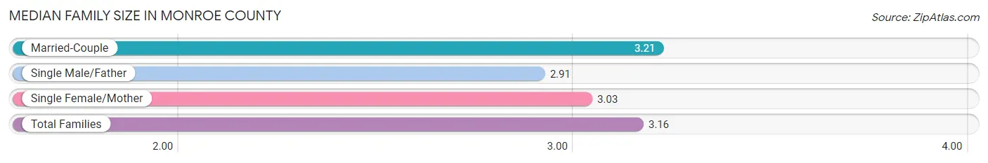 Median Family Size in Monroe County