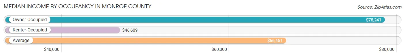 Median Income by Occupancy in Monroe County