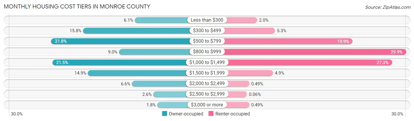 Monthly Housing Cost Tiers in Monroe County