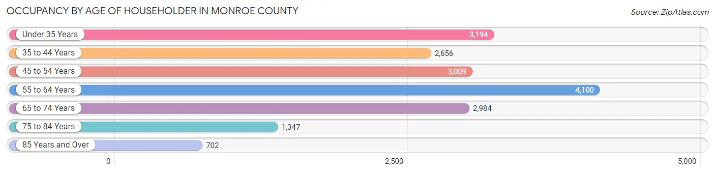 Occupancy by Age of Householder in Monroe County