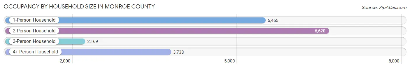 Occupancy by Household Size in Monroe County