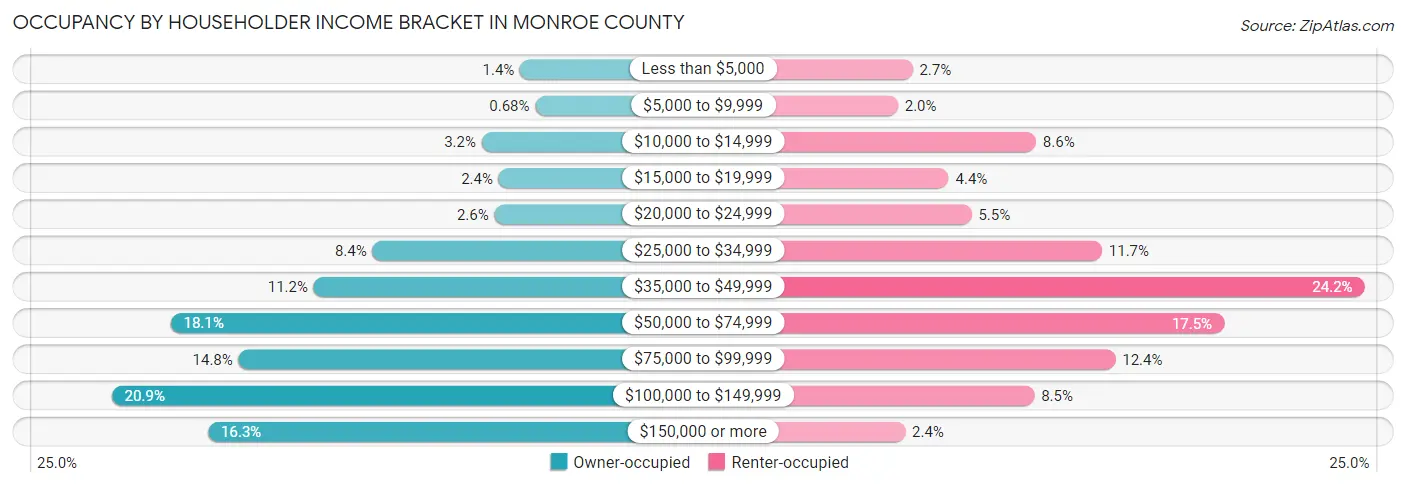 Occupancy by Householder Income Bracket in Monroe County