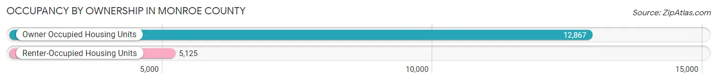 Occupancy by Ownership in Monroe County