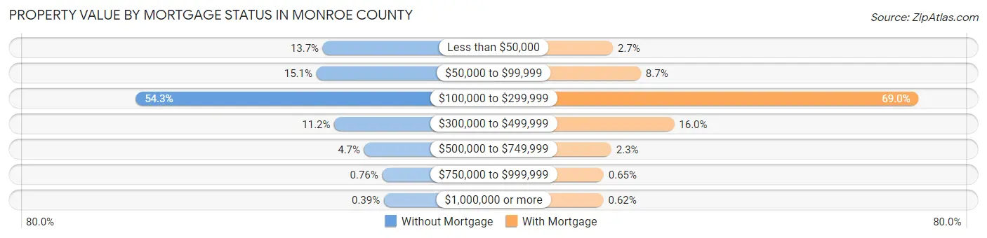 Property Value by Mortgage Status in Monroe County