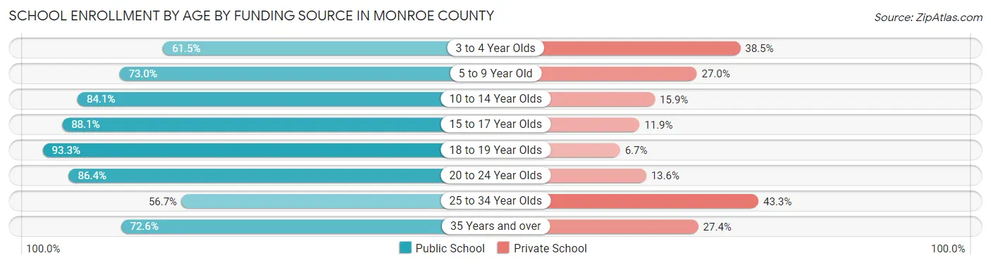 School Enrollment by Age by Funding Source in Monroe County