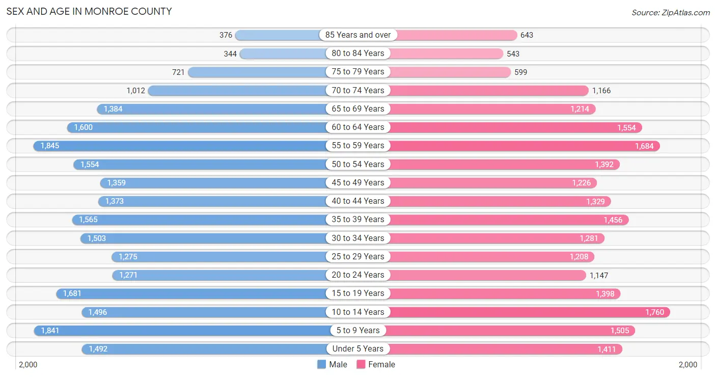 Sex and Age in Monroe County