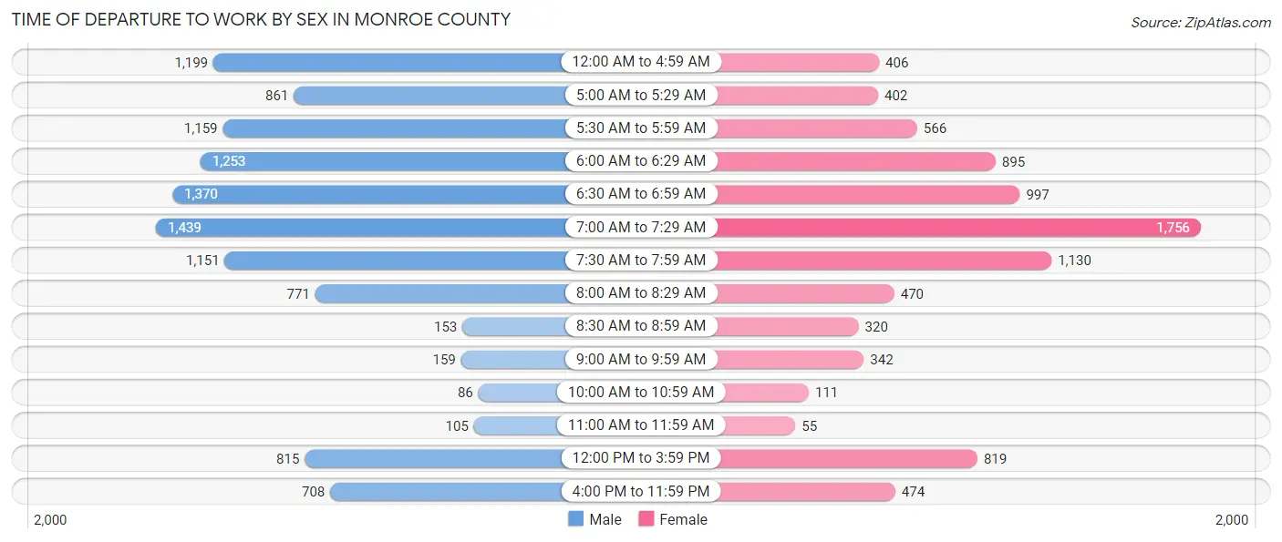 Time of Departure to Work by Sex in Monroe County