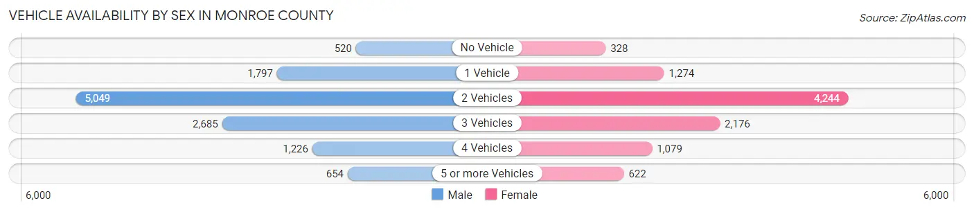 Vehicle Availability by Sex in Monroe County