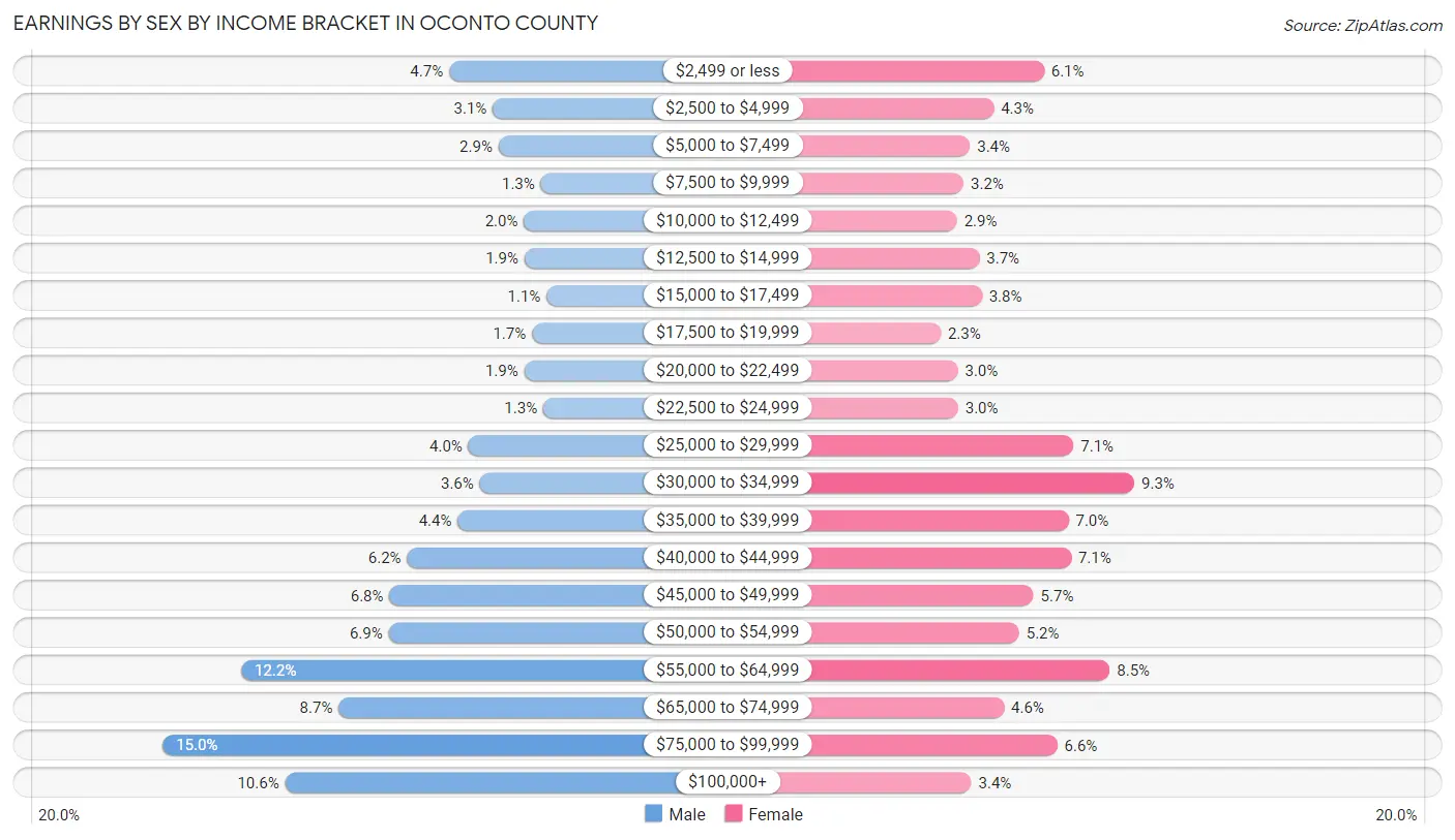 Earnings by Sex by Income Bracket in Oconto County