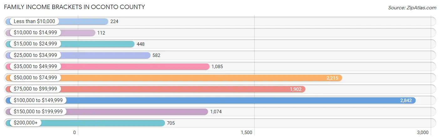 Family Income Brackets in Oconto County