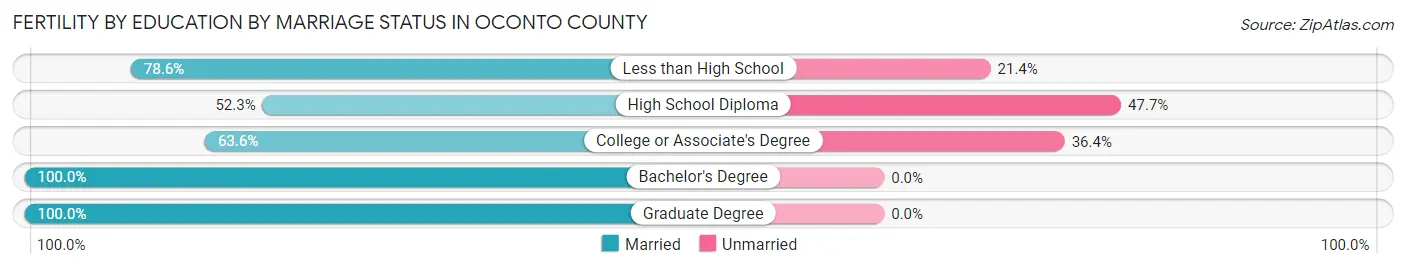 Female Fertility by Education by Marriage Status in Oconto County