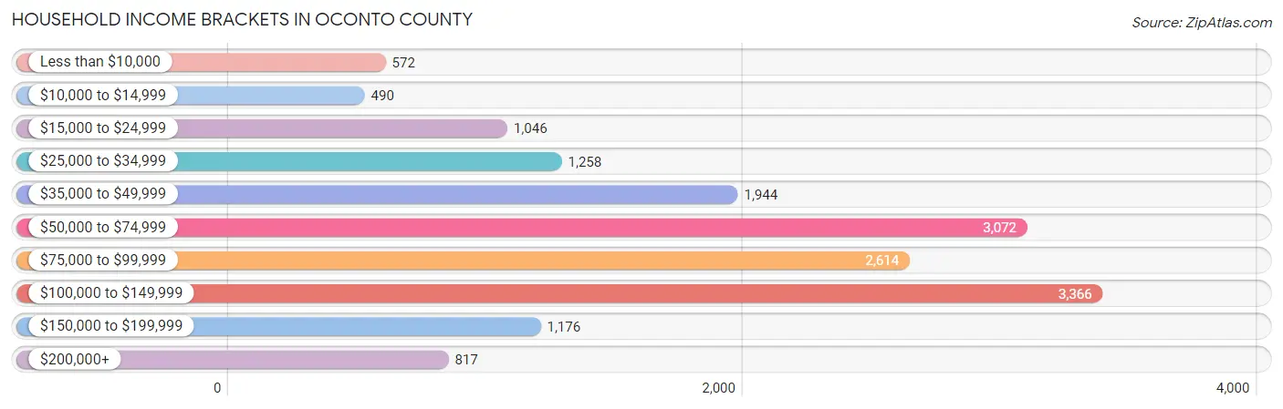 Household Income Brackets in Oconto County