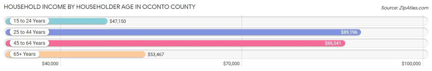 Household Income by Householder Age in Oconto County