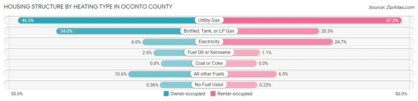 Housing Structure by Heating Type in Oconto County