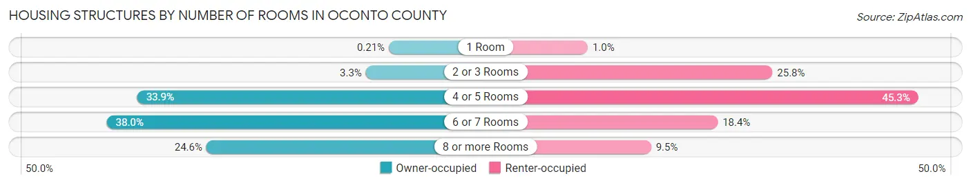 Housing Structures by Number of Rooms in Oconto County