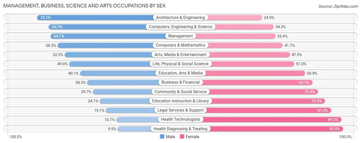 Management, Business, Science and Arts Occupations by Sex in Oconto County