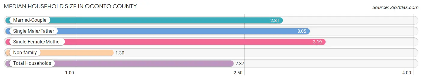 Median Household Size in Oconto County