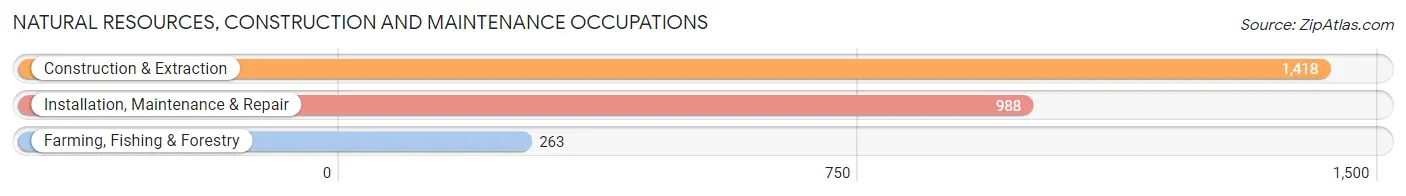 Natural Resources, Construction and Maintenance Occupations in Oconto County