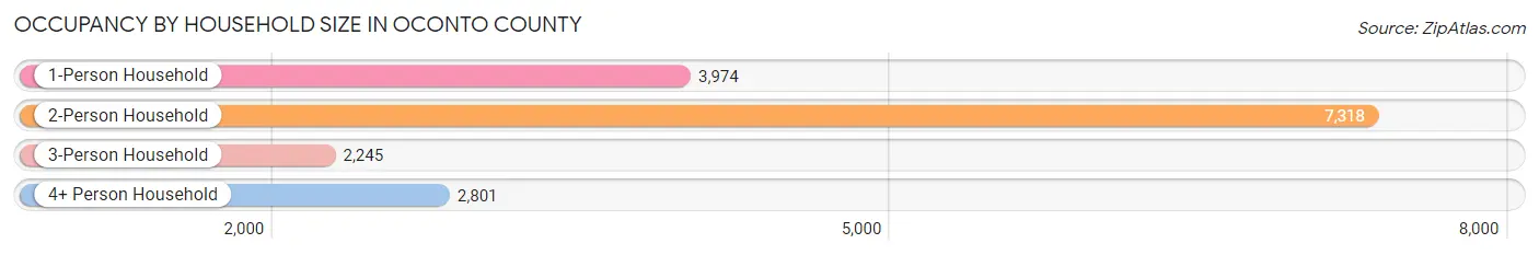 Occupancy by Household Size in Oconto County