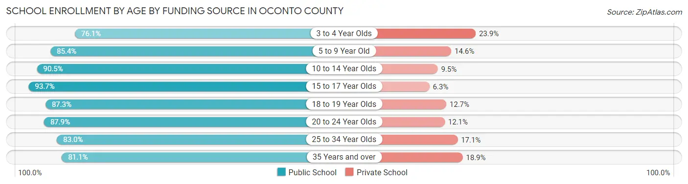 School Enrollment by Age by Funding Source in Oconto County