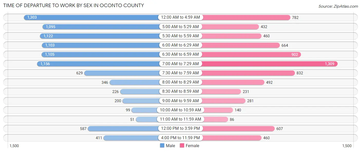 Time of Departure to Work by Sex in Oconto County