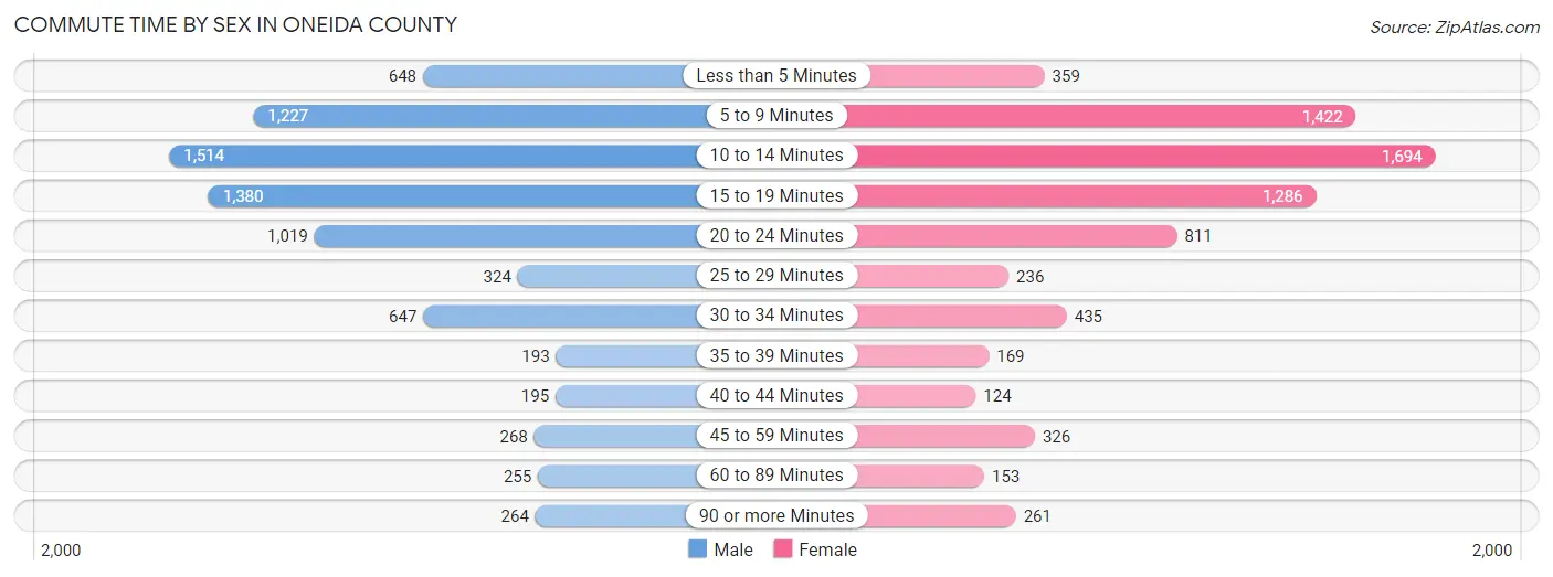 Commute Time by Sex in Oneida County