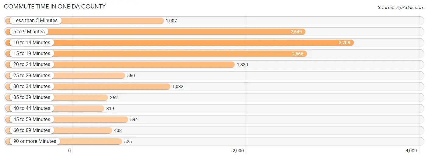 Commute Time in Oneida County