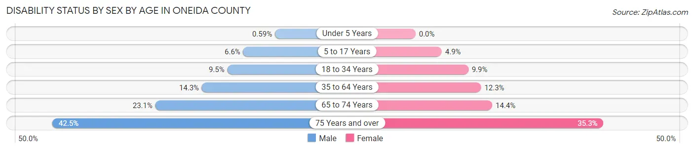 Disability Status by Sex by Age in Oneida County