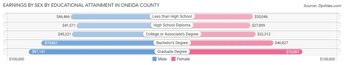 Earnings by Sex by Educational Attainment in Oneida County