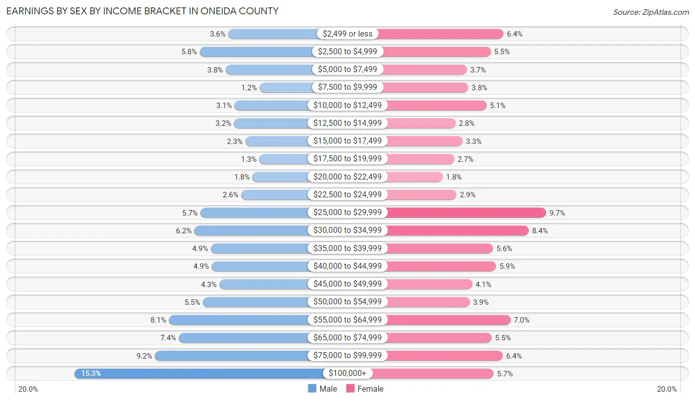 Earnings by Sex by Income Bracket in Oneida County