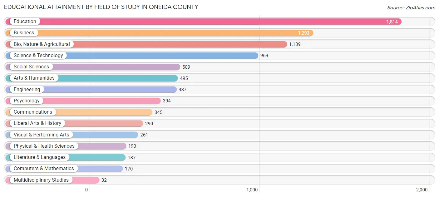 Educational Attainment by Field of Study in Oneida County