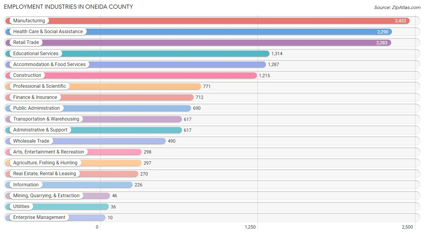 Employment Industries in Oneida County