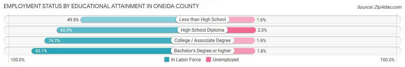 Employment Status by Educational Attainment in Oneida County