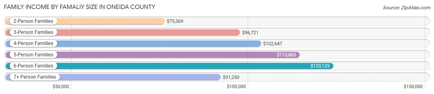 Family Income by Famaliy Size in Oneida County