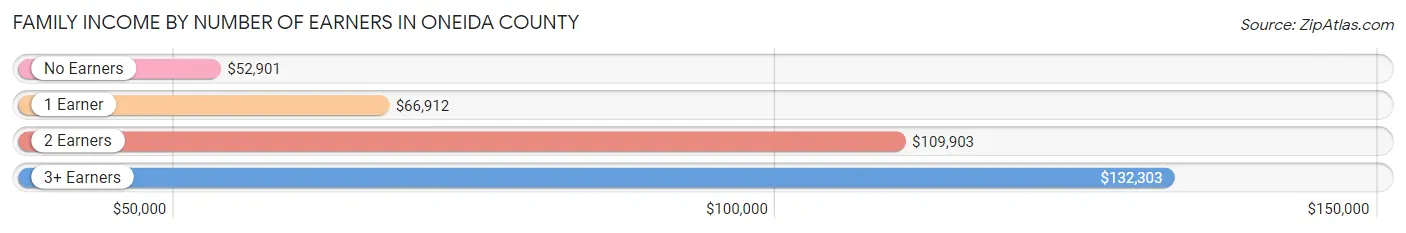 Family Income by Number of Earners in Oneida County