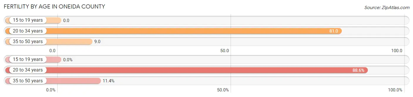 Female Fertility by Age in Oneida County