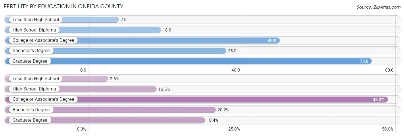 Female Fertility by Education Attainment in Oneida County