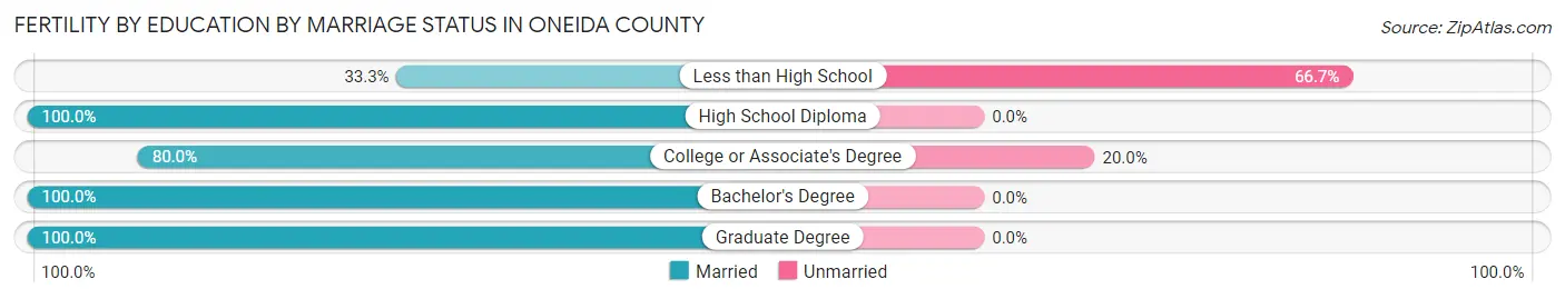 Female Fertility by Education by Marriage Status in Oneida County