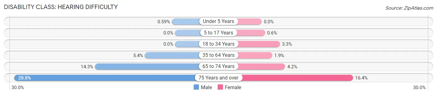 Disability in Oneida County: <span>Hearing Difficulty</span>