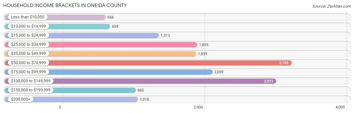 Household Income Brackets in Oneida County