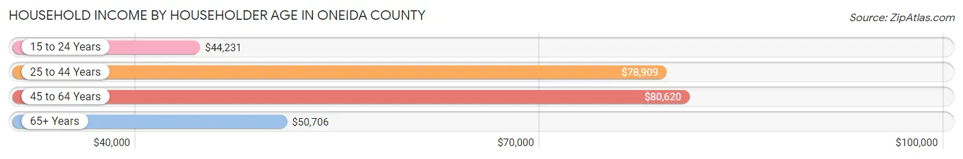 Household Income by Householder Age in Oneida County