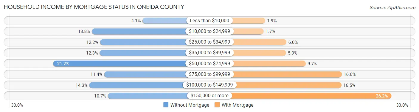 Household Income by Mortgage Status in Oneida County
