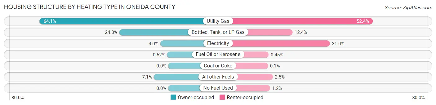 Housing Structure by Heating Type in Oneida County