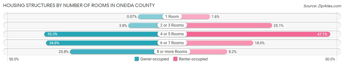 Housing Structures by Number of Rooms in Oneida County