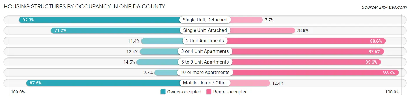 Housing Structures by Occupancy in Oneida County