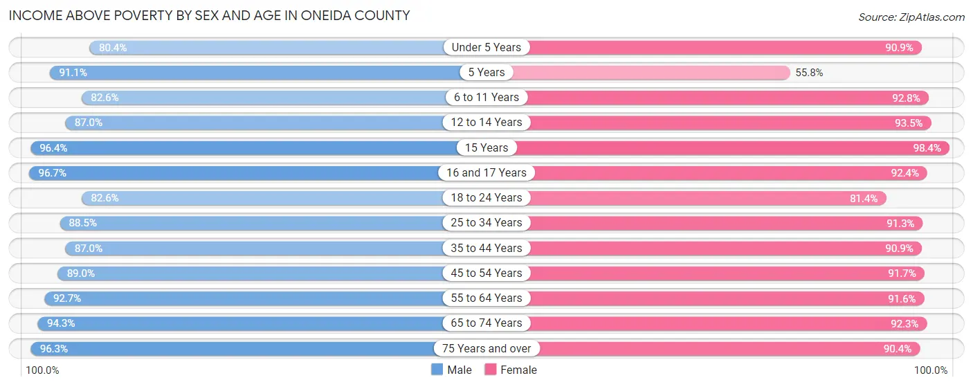 Income Above Poverty by Sex and Age in Oneida County